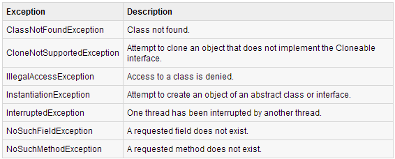 Java Exception Tipleri