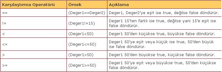 mantıksal operatörler