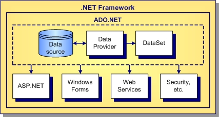 ado-net