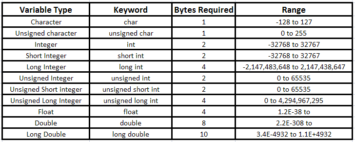 data type